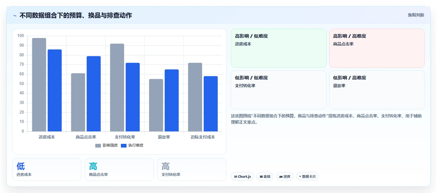 直播数据复盘：投流人员标准化教程：用商品结构复制找到流量拐点