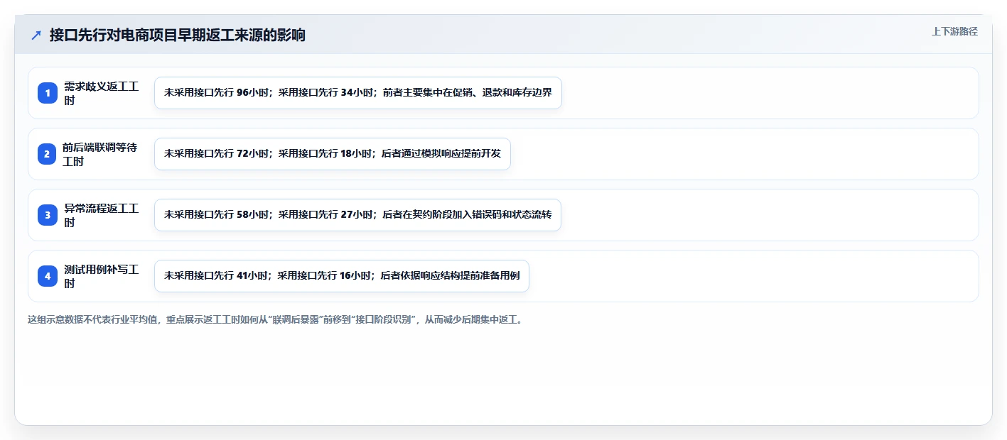 电商系统开发：开发团队效率攻略：用接口开发加快明确项目边界