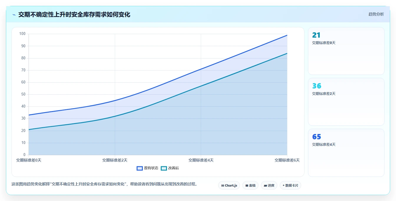 仓库安全库存管理实施路径：动态调整如何完成风险排查
