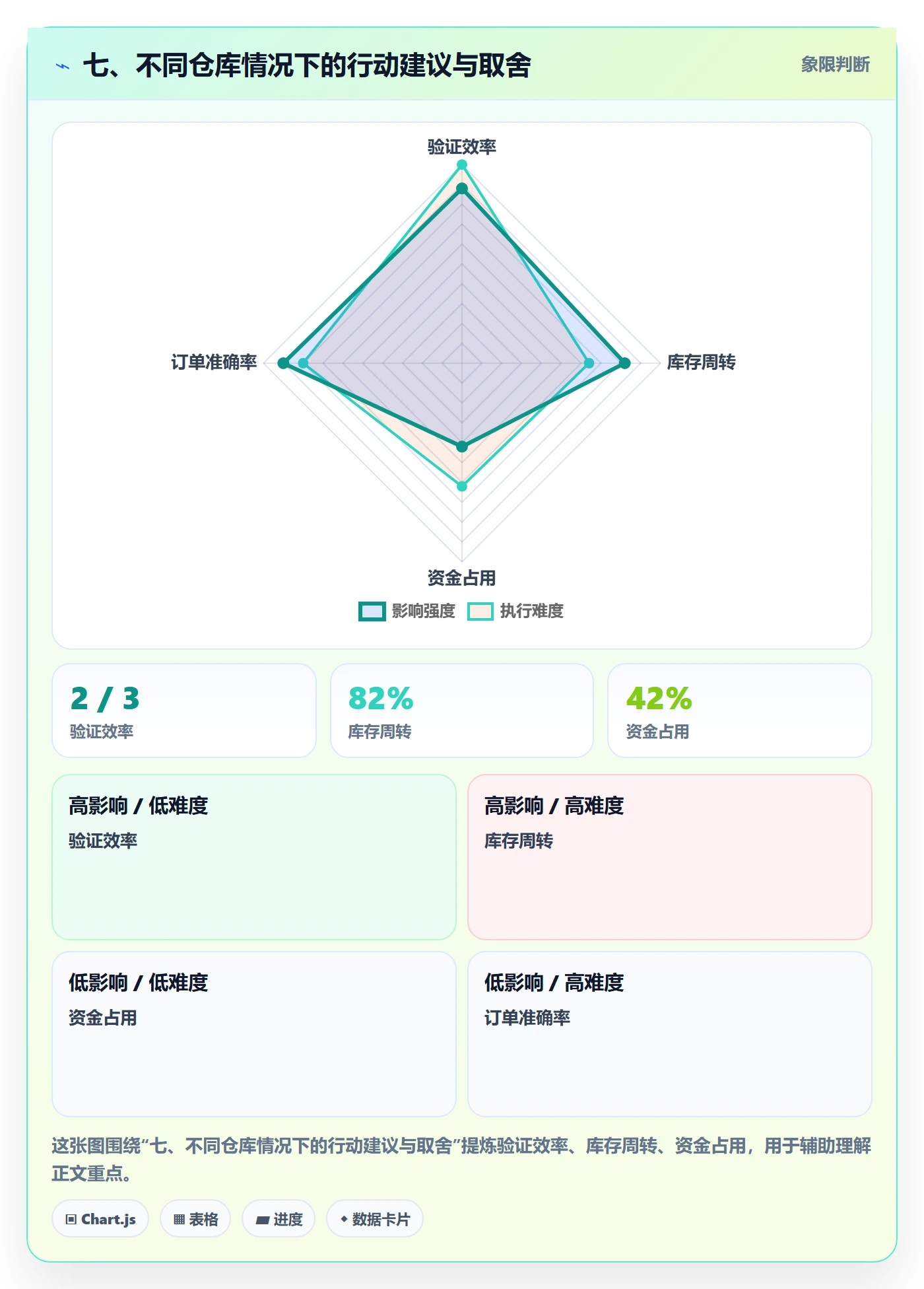 七、不同仓库情况下的行动建议与取舍