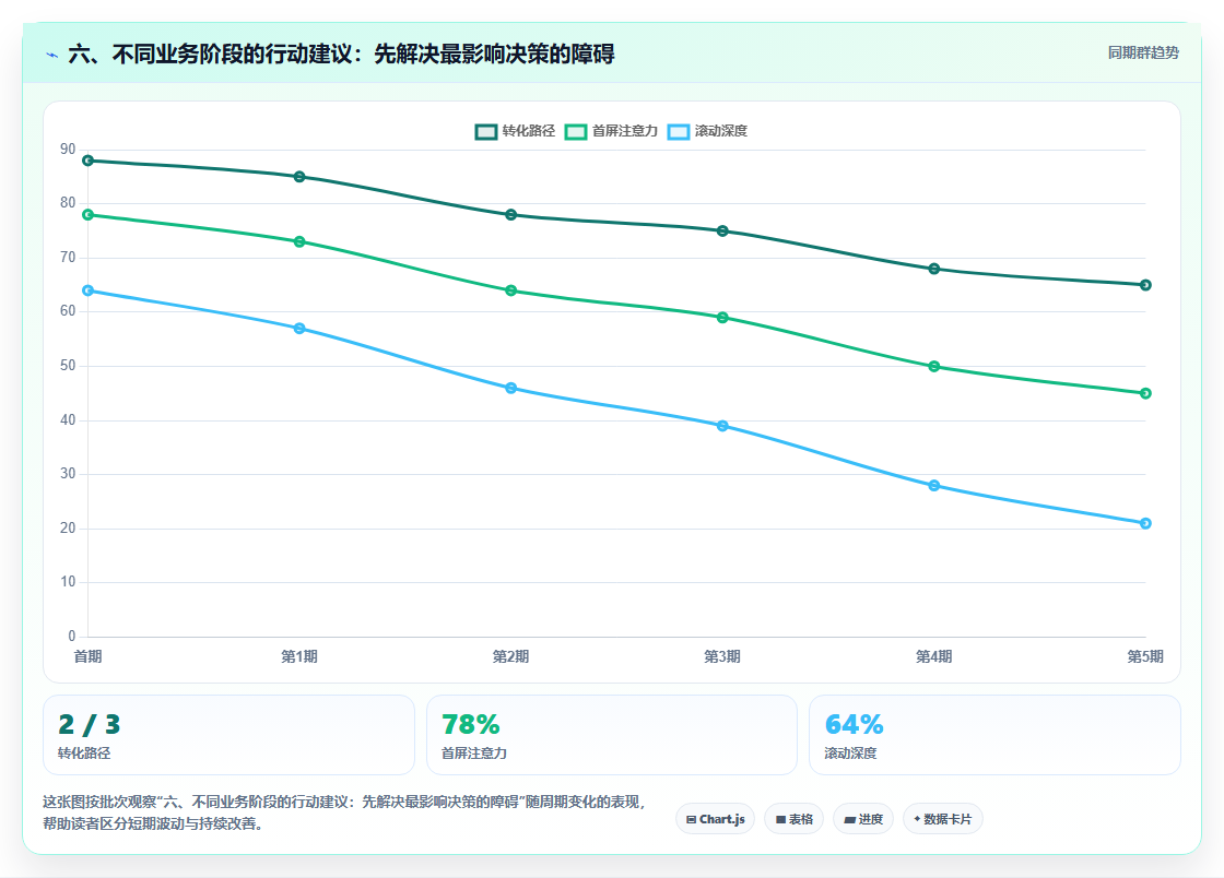 六、不同业务阶段的行动建议：先解决最影响决策的障碍