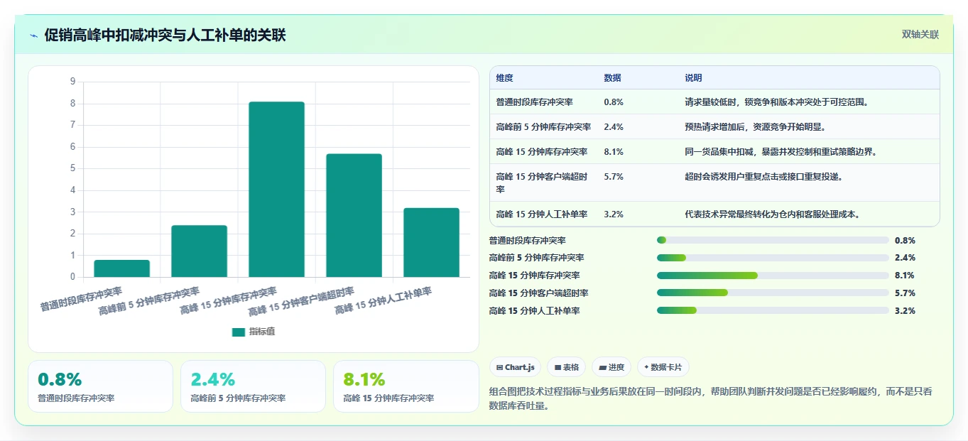 数据库存：仓储系统团队评估框架：并发扣减是否真正带来支持完整追溯