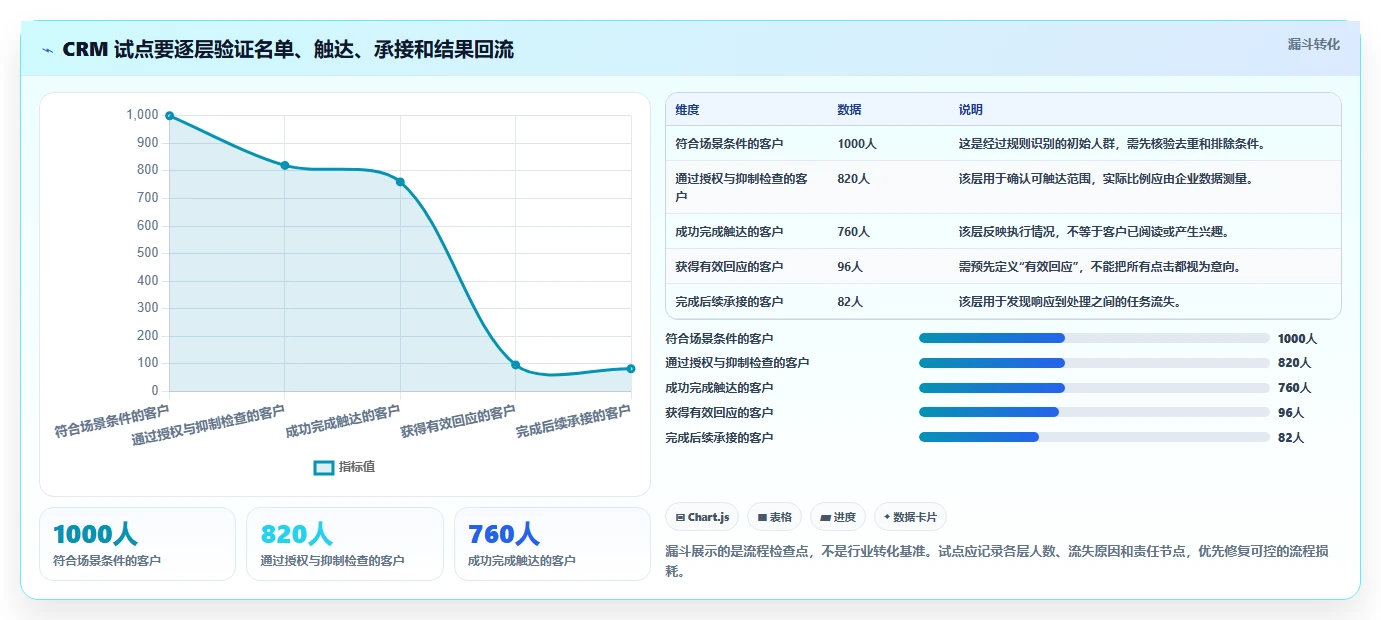 电商crm系统怎么落地？从私域触达讲清团队协同