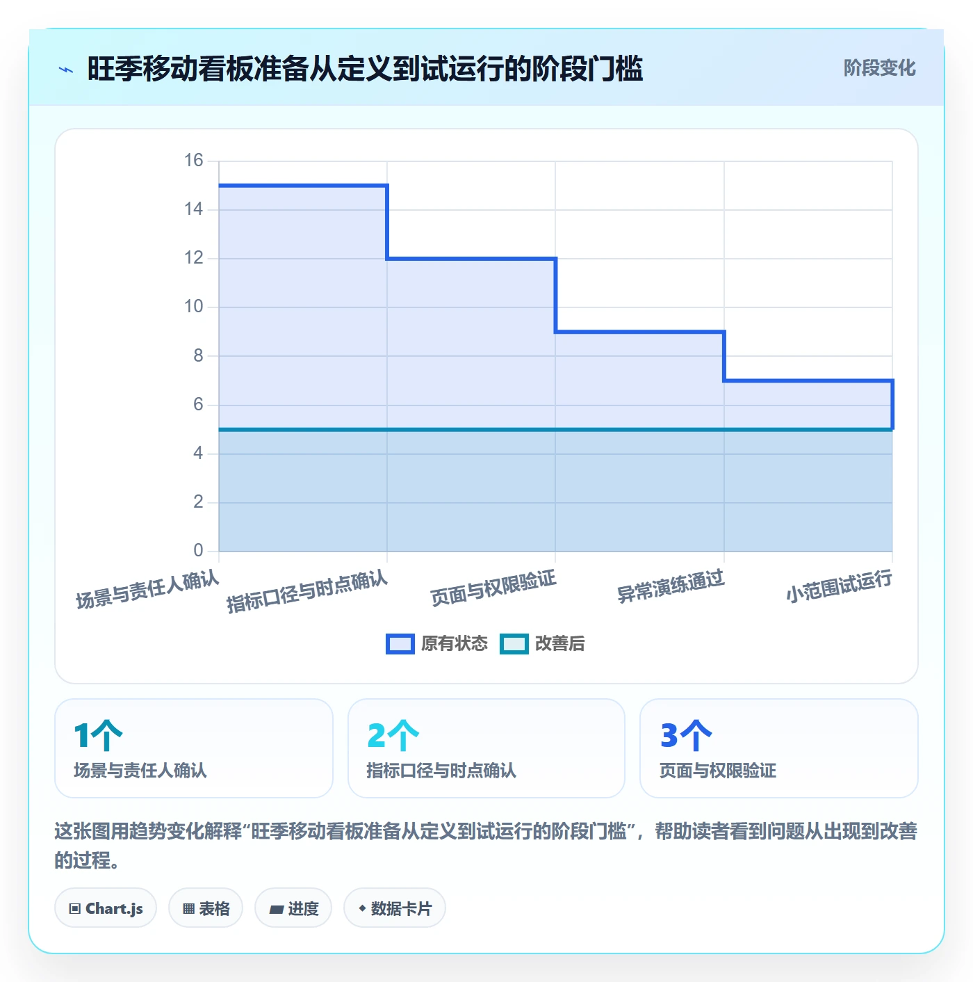 bi 平台怎么用？移动查看场景下的旺季准备拆解