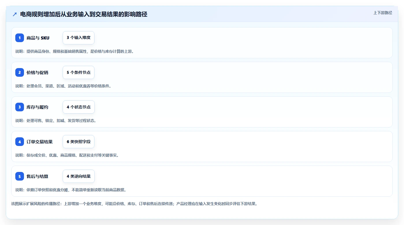 电商系统开发:产品经理自查表:系统架构最容易出现的架构难扩展