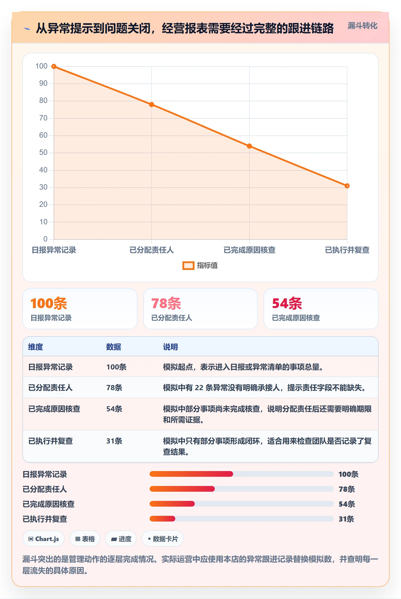 店铺运营管理配置指南：日报周报需要哪些数据复盘设置