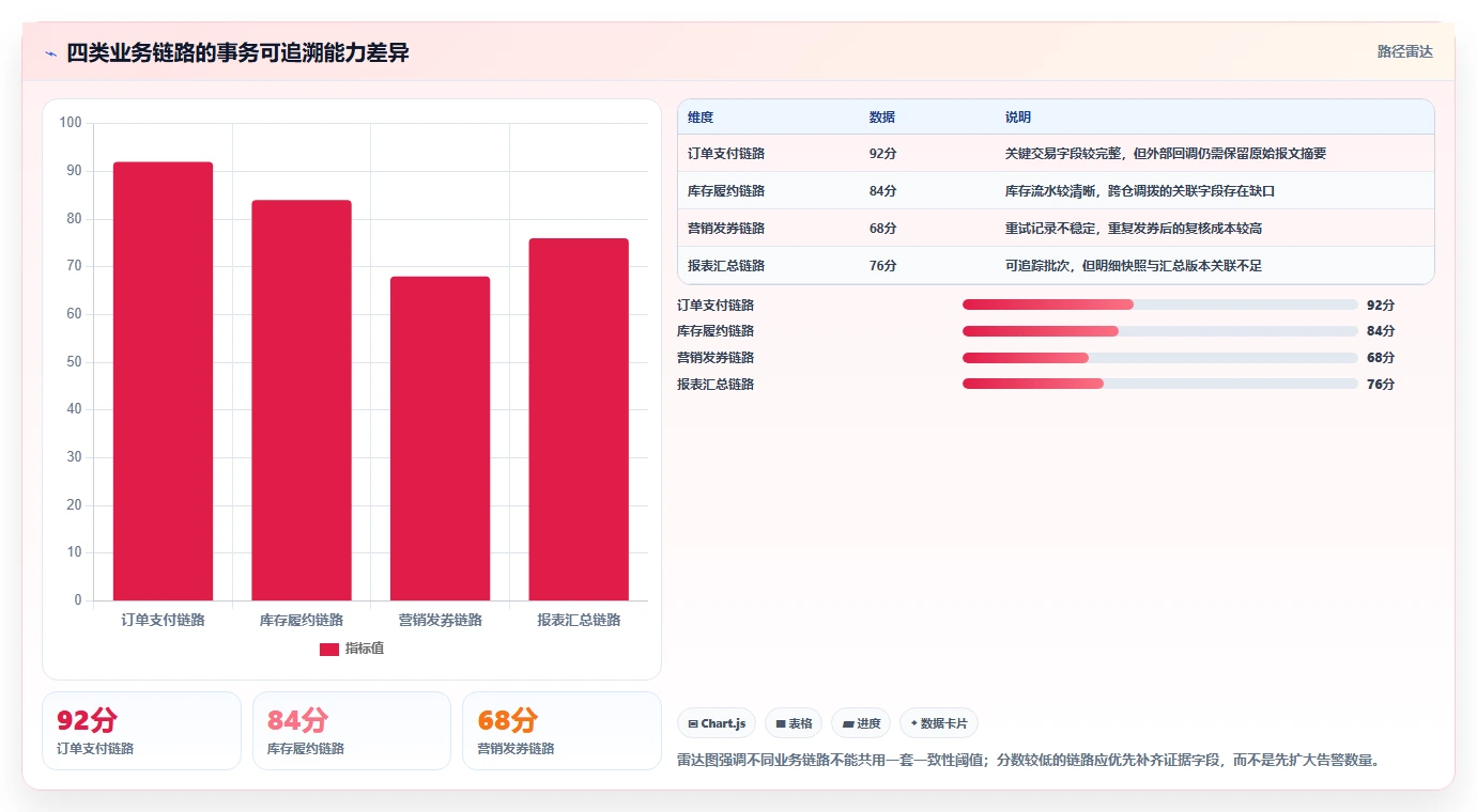 数据库存：运维团队核心指标：判断事务一致性是否正在缓解历史难追溯