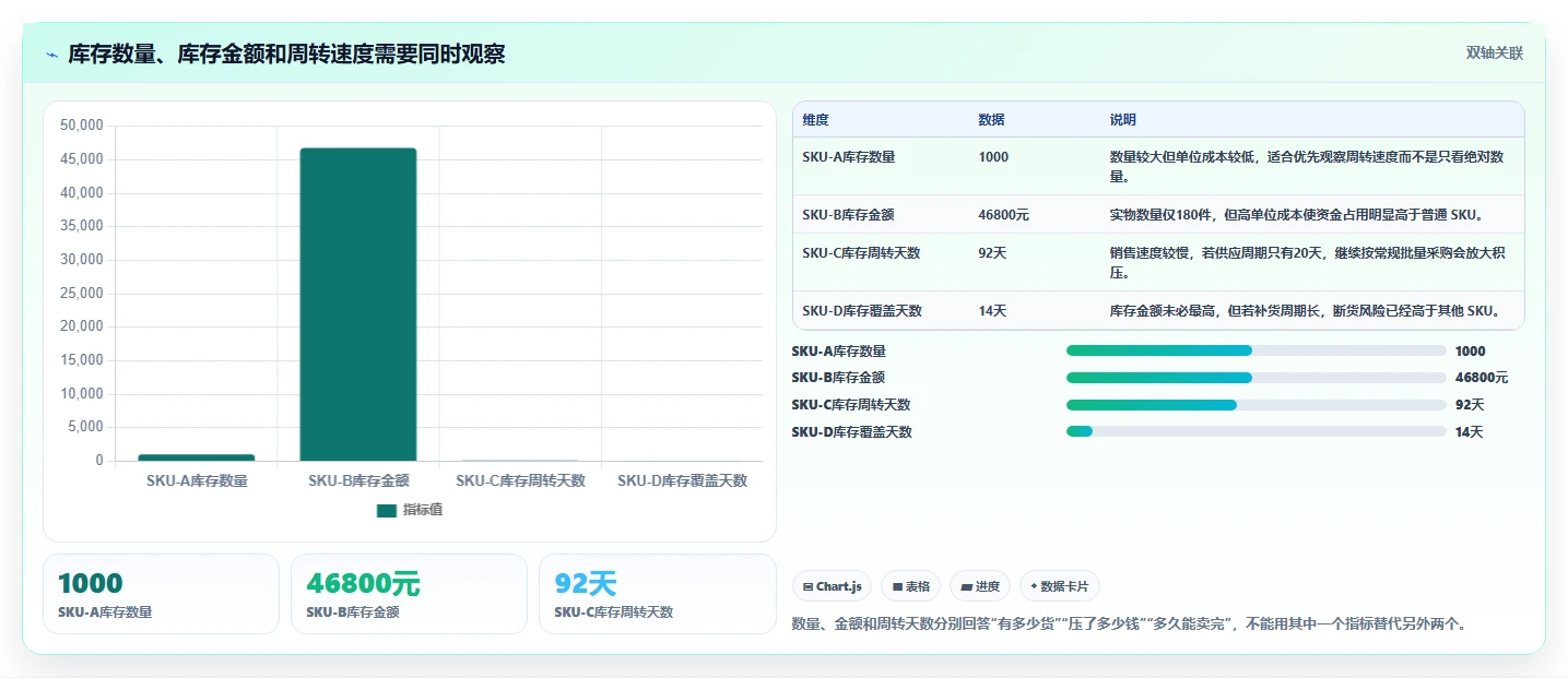 电商库存避坑指南：库存结构环节的实操教程要注意什么