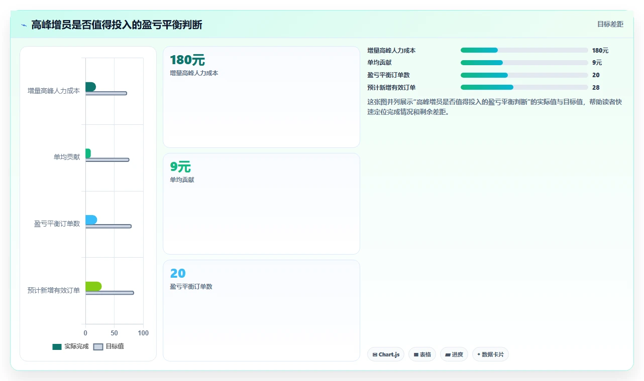 餐饮店报表：区域经理决策指南：面对外卖抽佣高如何兼顾加快经营决策