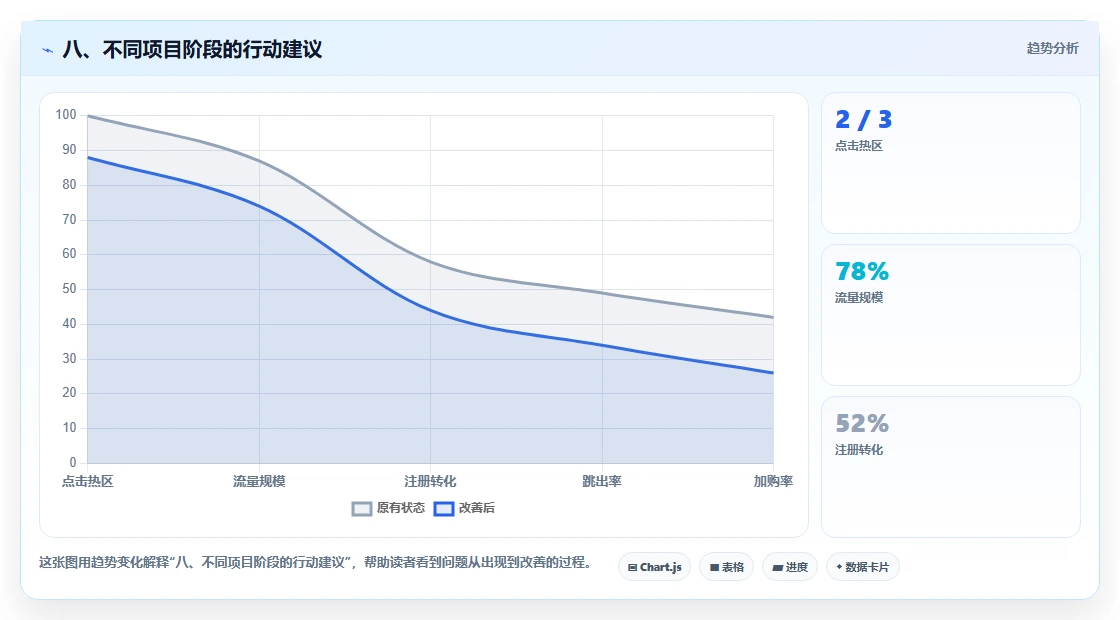 八、不同项目阶段的行动建议
