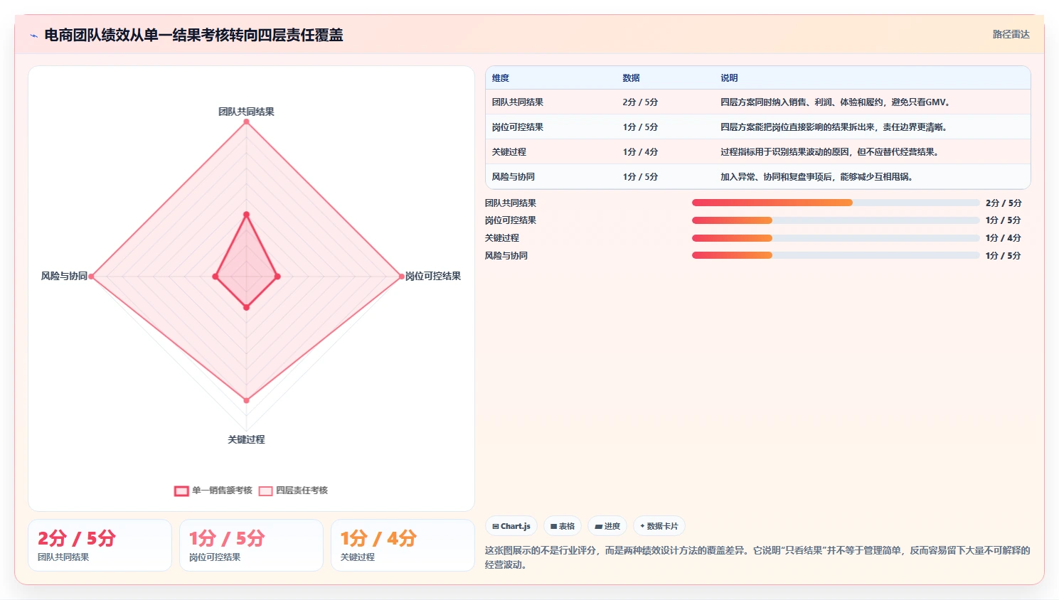 电商管理能力清单：中小商家需要覆盖哪些团队绩效事项