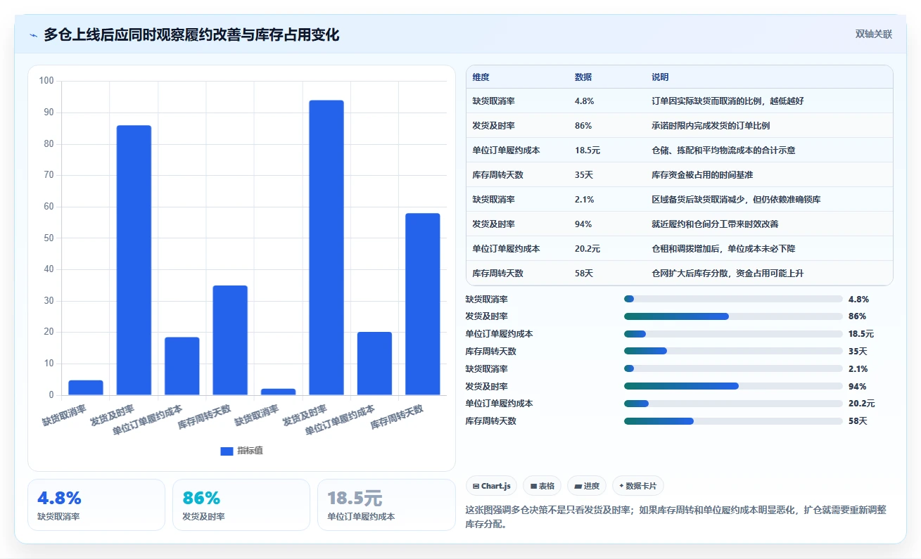 电商库存从0到1：多仓同步的中小商家与操作要点