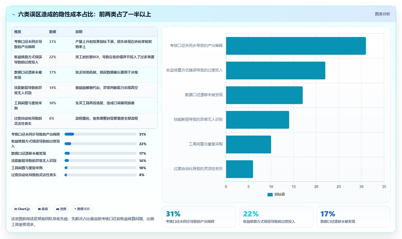 运营工具业务拆解：自动化提效为什么影响常见误区