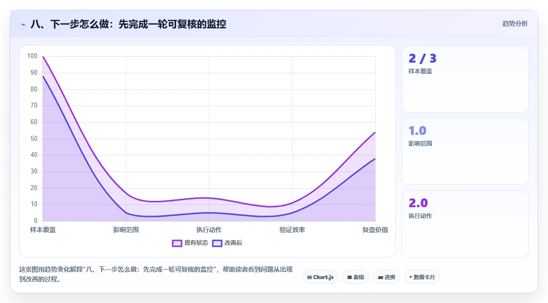八、下一步怎么做：先完成一轮可复核的监控