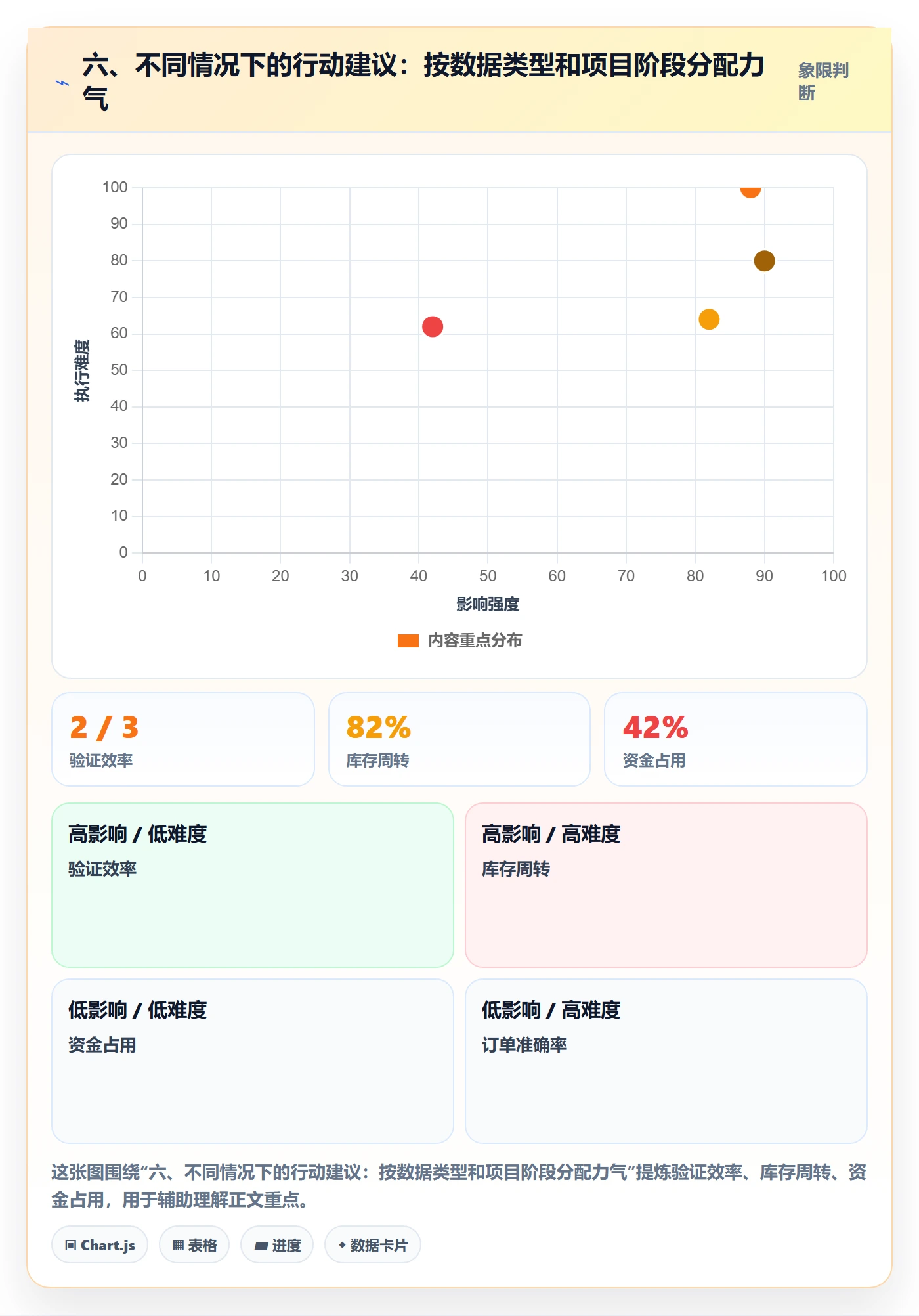 六、不同情况下的行动建议：按数据类型和项目阶段分配力气