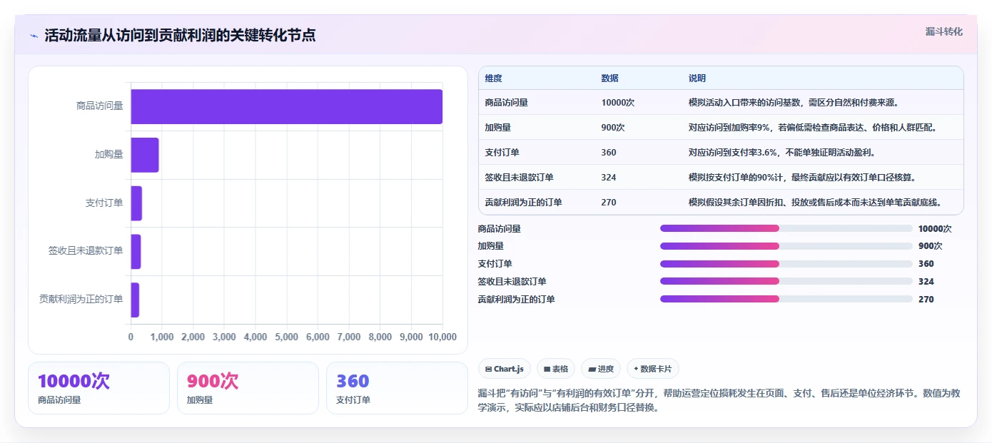 店铺运营包括哪些方面执行标准：活动运营环节如何体现选型方法