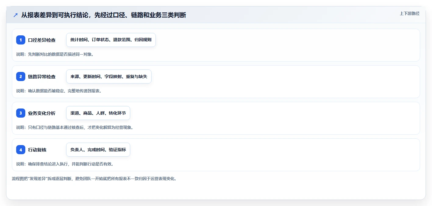 电商数据运营避坑指南：数据体系环节的实操教程要注意什么