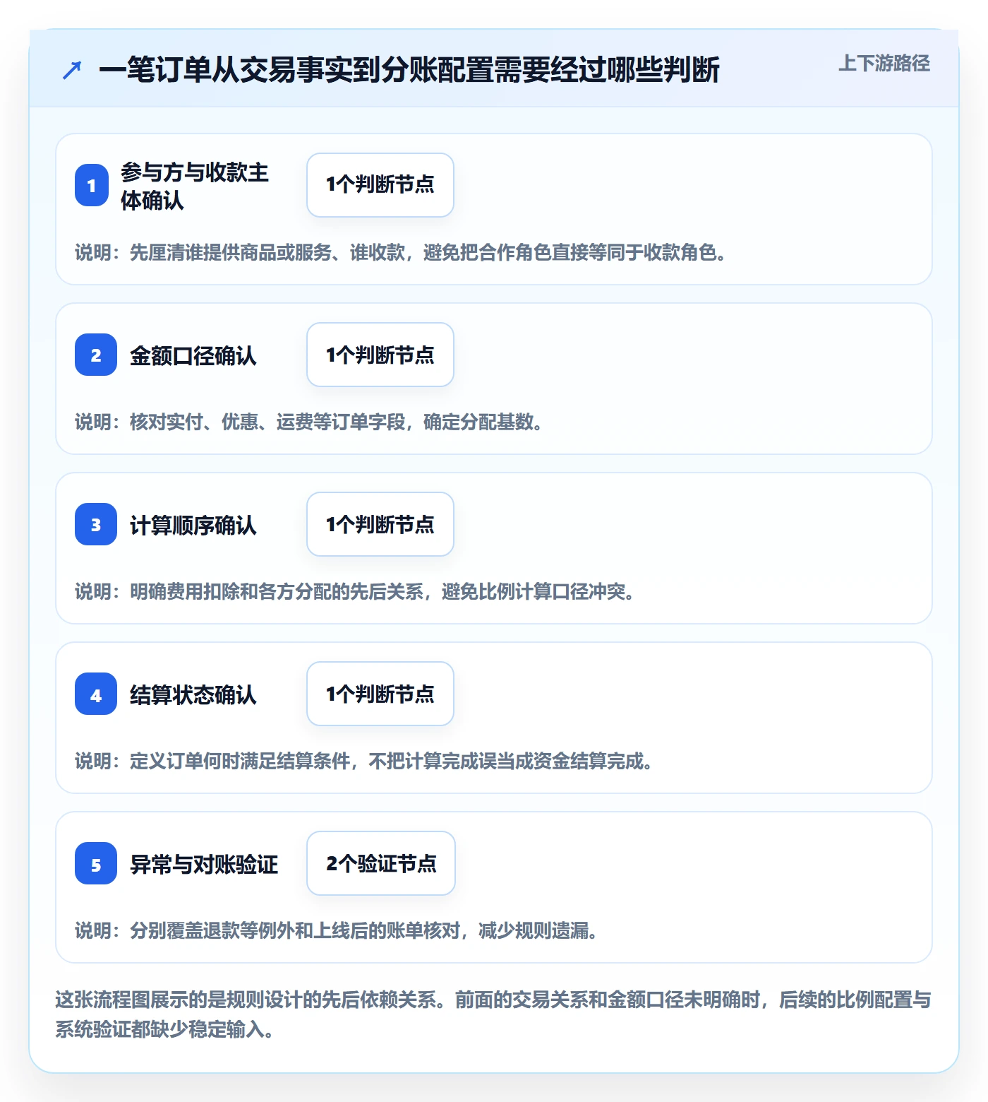 分账系统中小商家：分账规则从哪里开始
