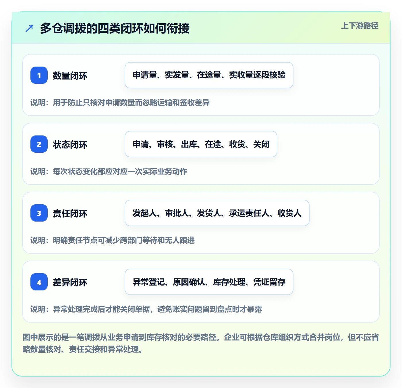 库存管理系统使用技巧：多仓调拨对应的落地案例方法