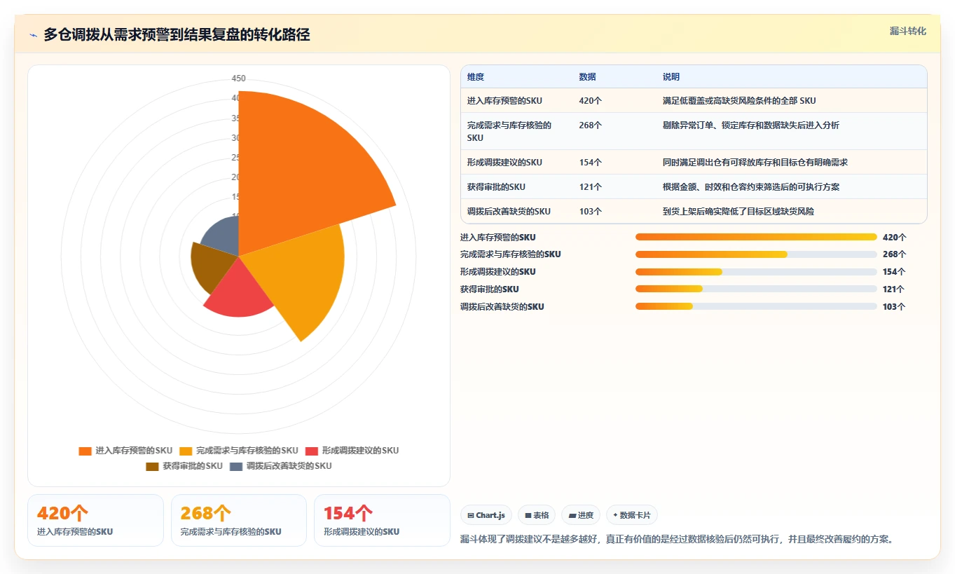 电商仓储管理：多仓企业从零入门：多仓协同先掌握多仓调拨