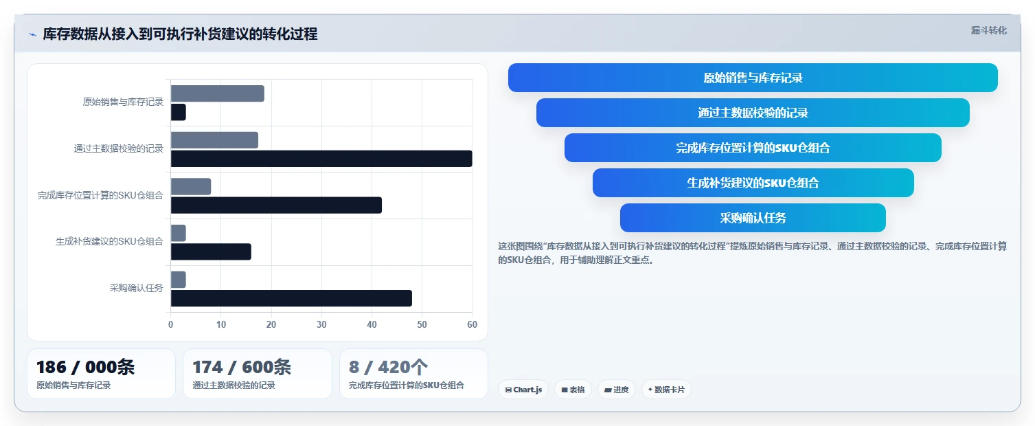 电商库存数据方法：用补货计划支撑指标体系判断