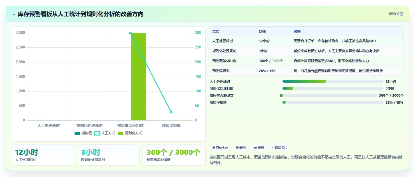 电商库存怎么优化?先从缺货预警的自动化方案入手