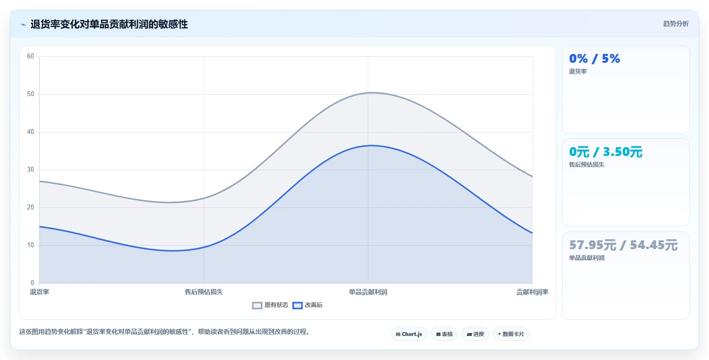 电商利润计算:财务人员成本视角:税费口径如何避免单品利润模糊