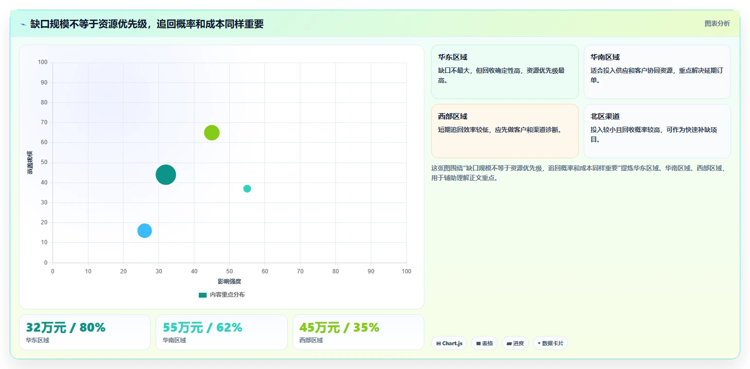 营业额分析：区域经理从数据到行动：用同比环比实现跟踪目标差距