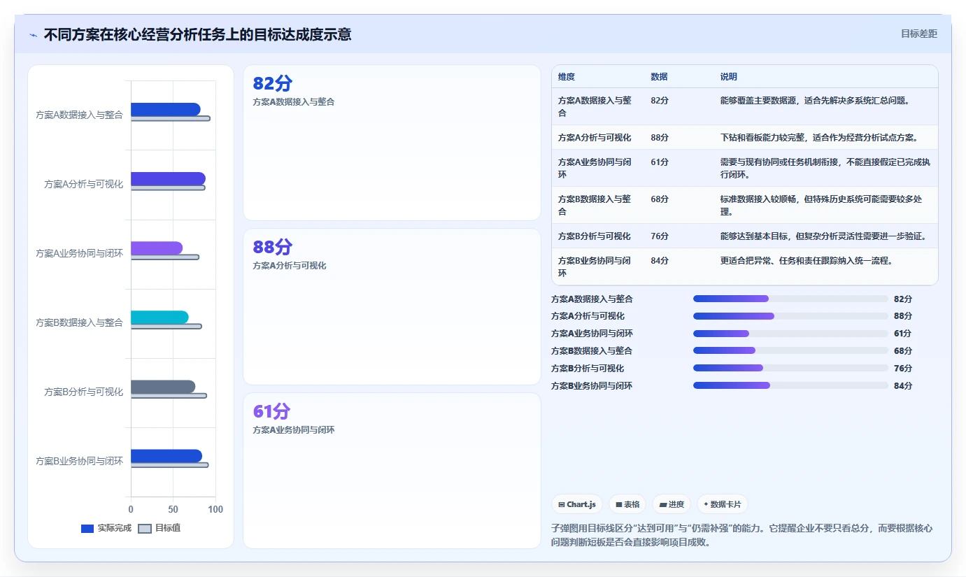 运营管理平台场景解析：经营分析中的工具对比怎么处理