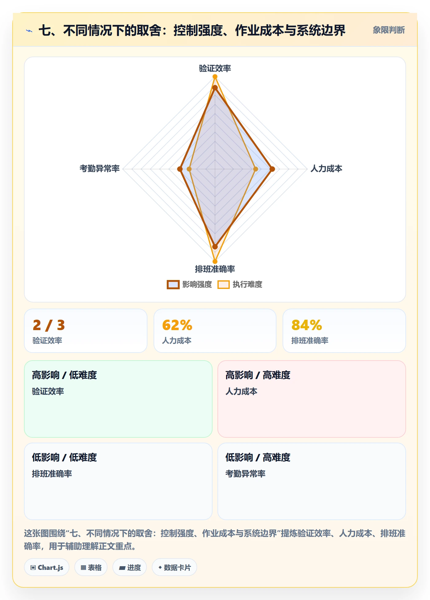 七、不同情况下的取舍：控制强度、作业成本与系统边界