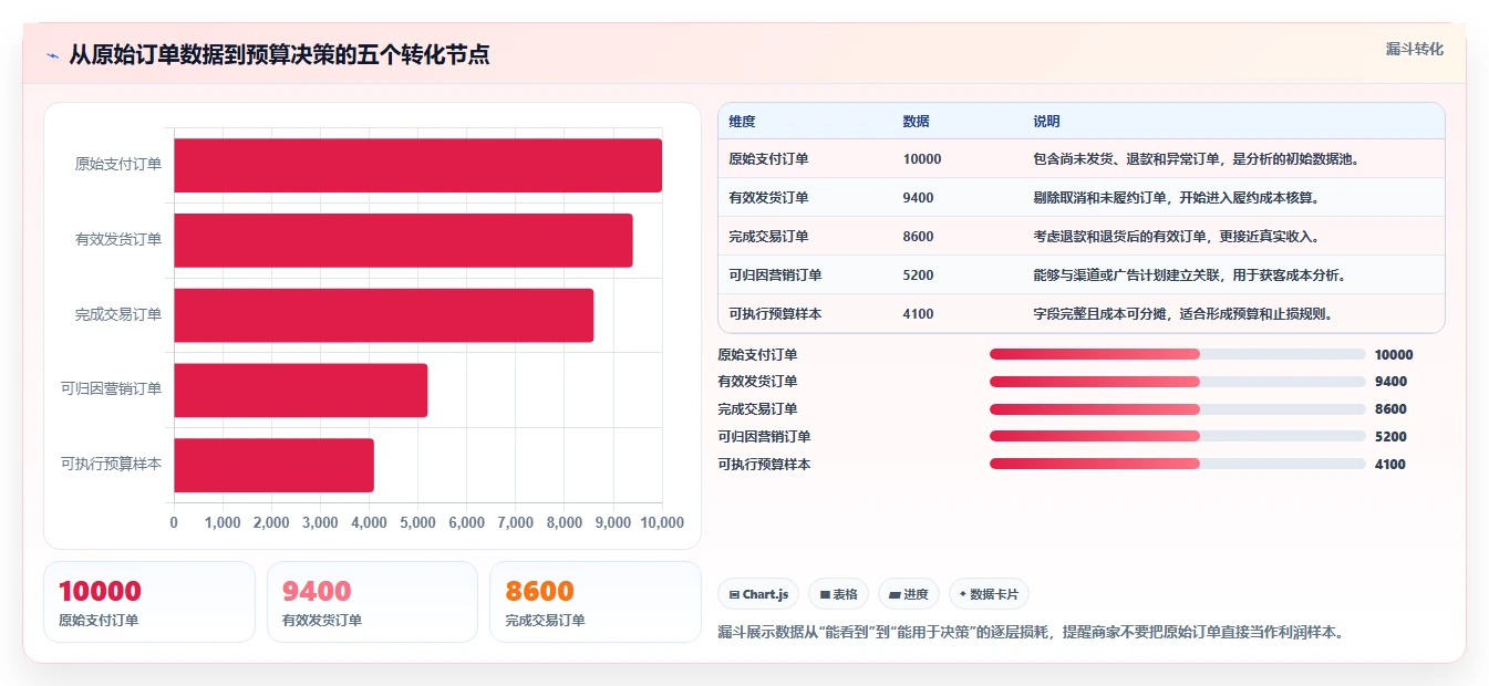 电商利润计算：品牌商家决策指南：面对预算凭感觉如何兼顾降低亏损风险