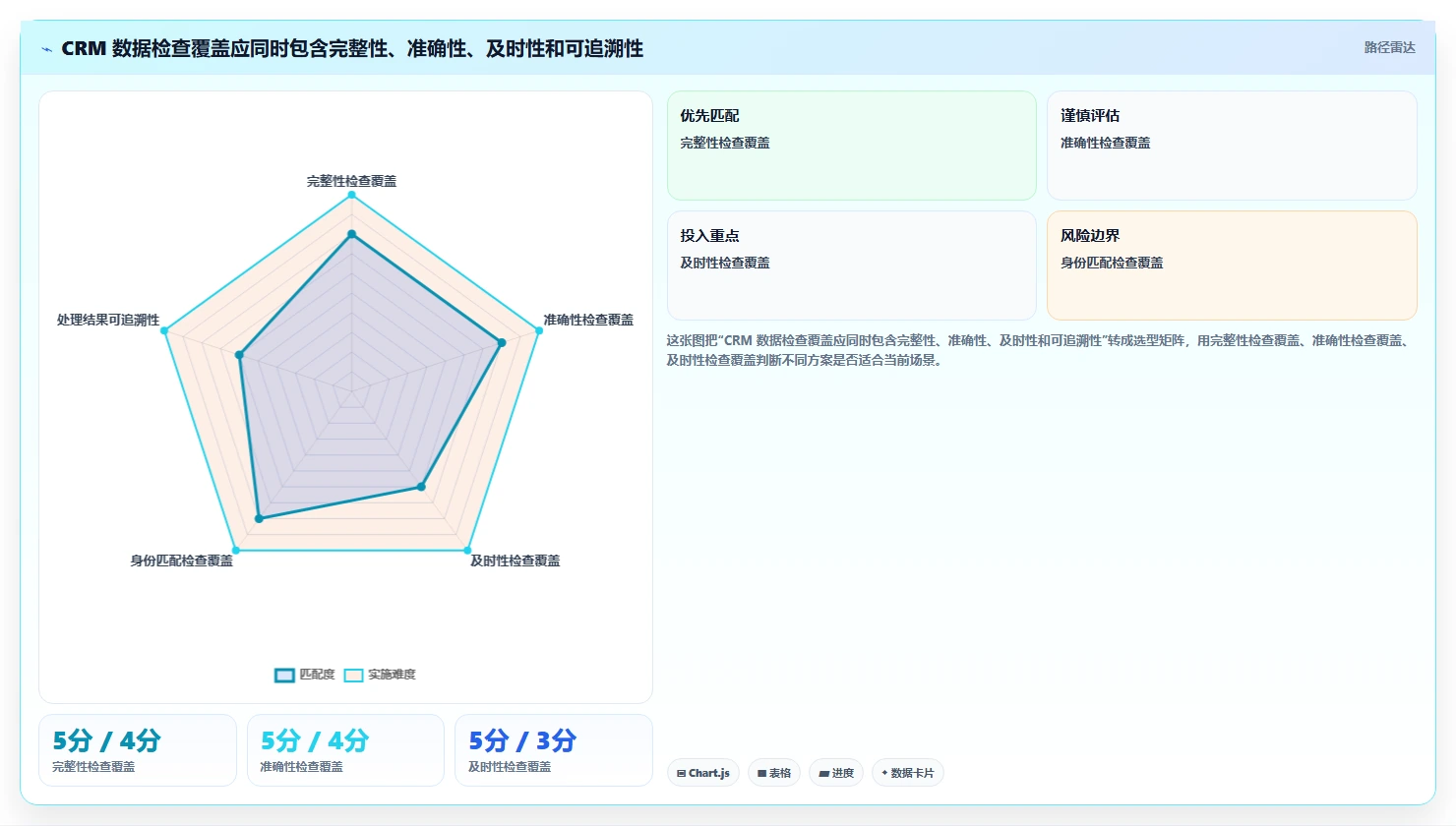 电商crm系统检查方法：通过数据打通评估团队协同质量