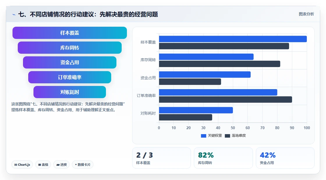 七、不同店铺情况的行动建议：先解决最贵的经营问题