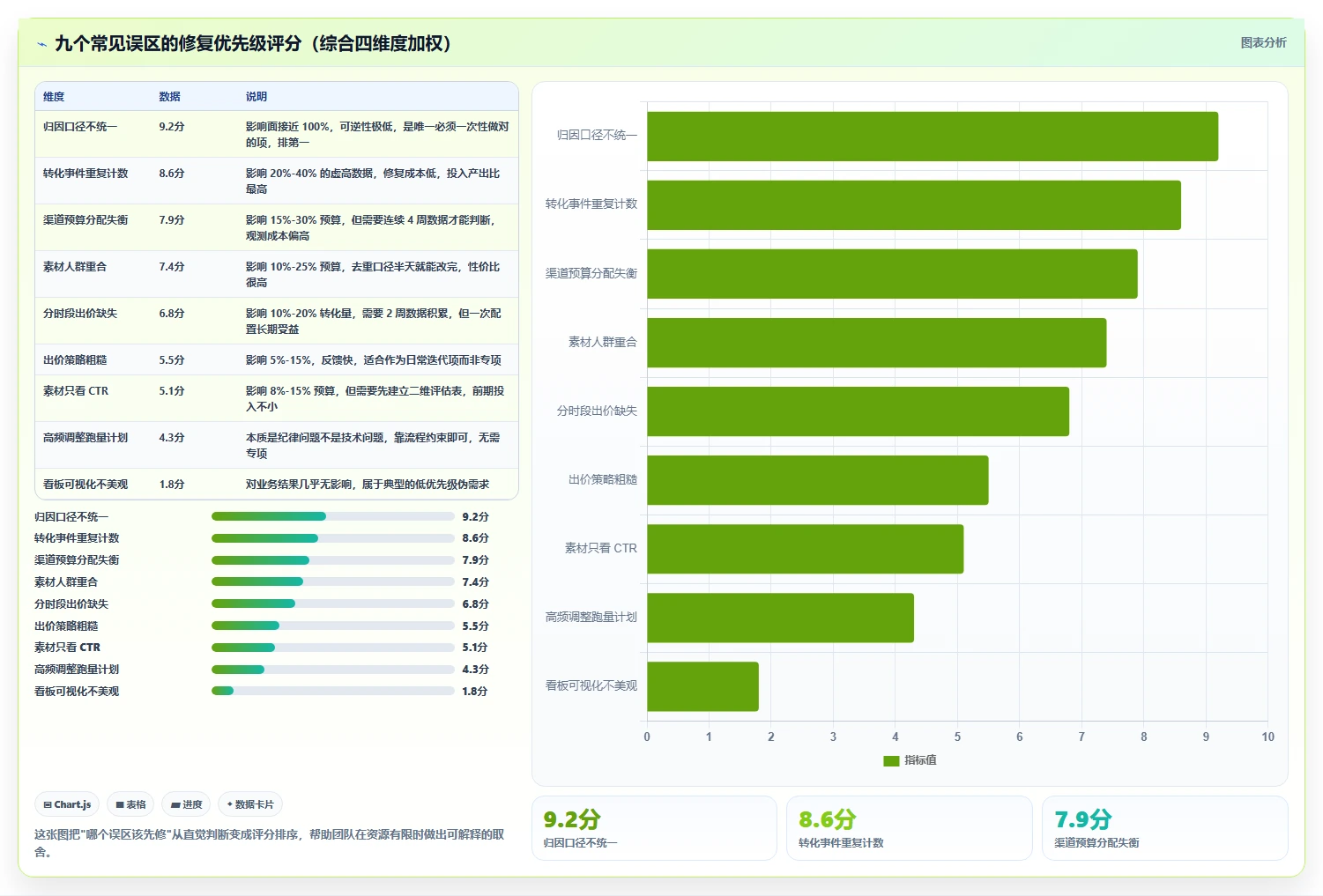 运营工具场景解析：投放优化中的常见误区怎么处理
