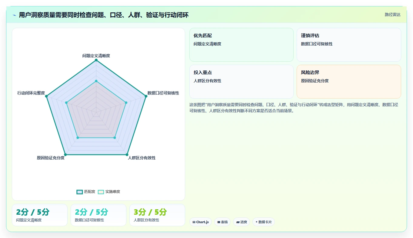 电商数据运营执行标准：用户洞察环节如何体现常见误区
