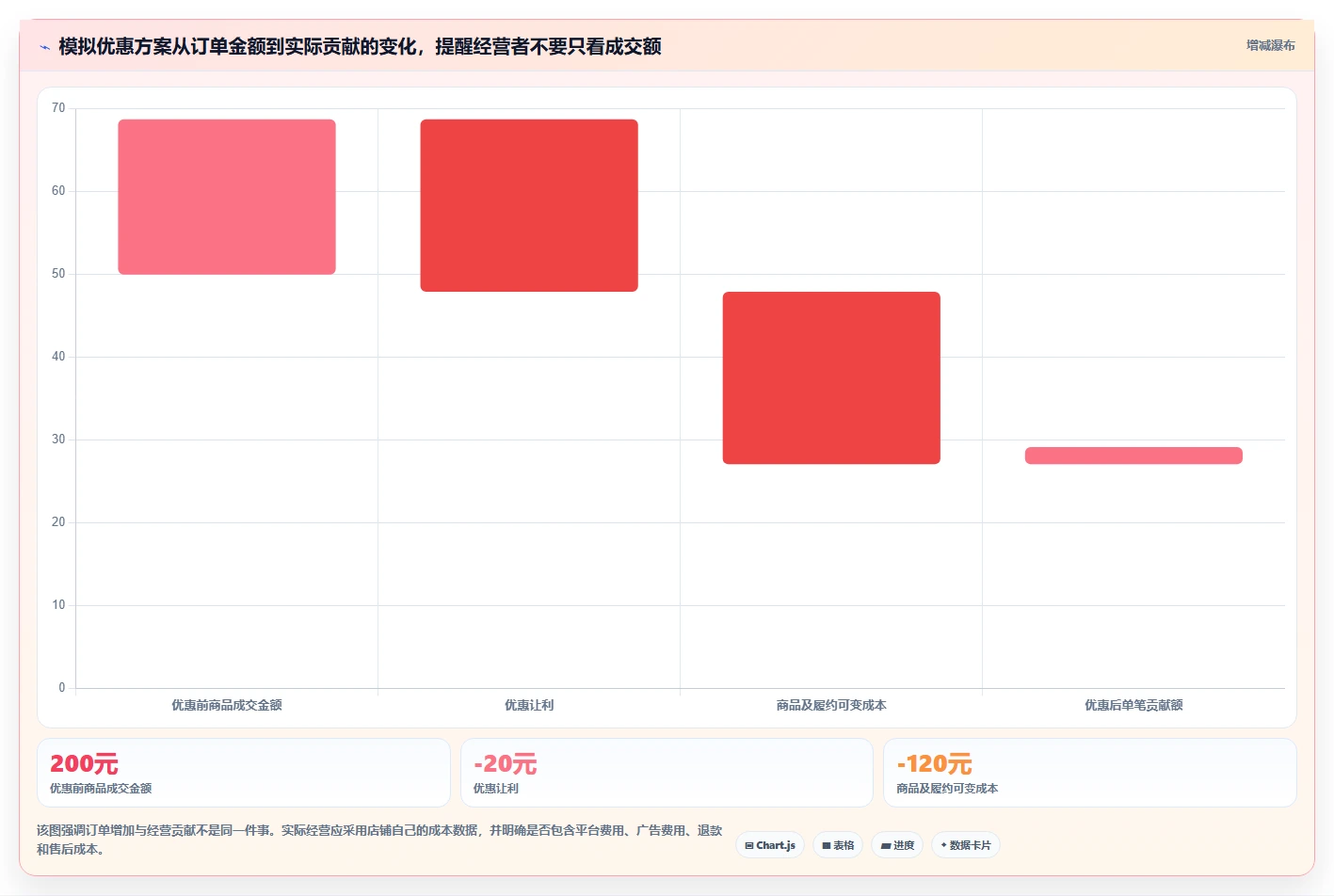 如何运营好一个店铺实践指南:转化优化的常见误区怎样更有效