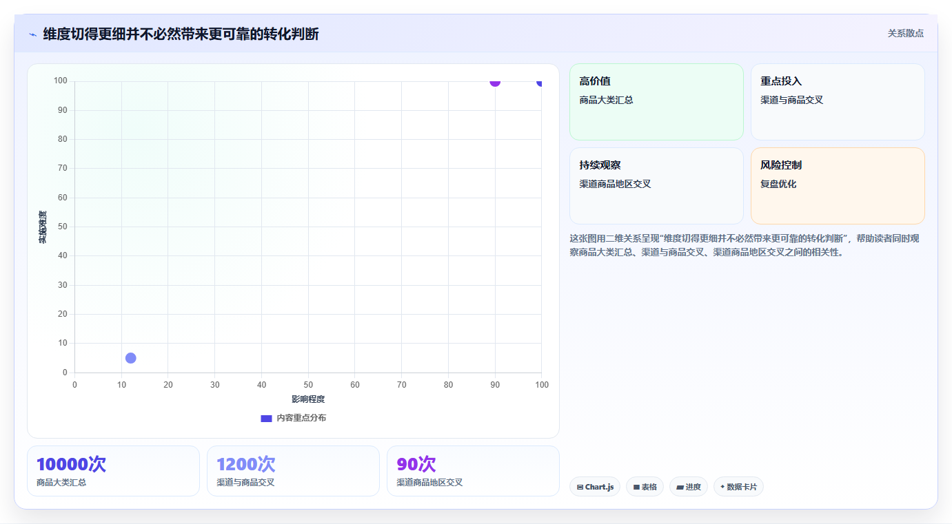 电商数据运营选择标准：指标拆解维度如何评估标准化管理