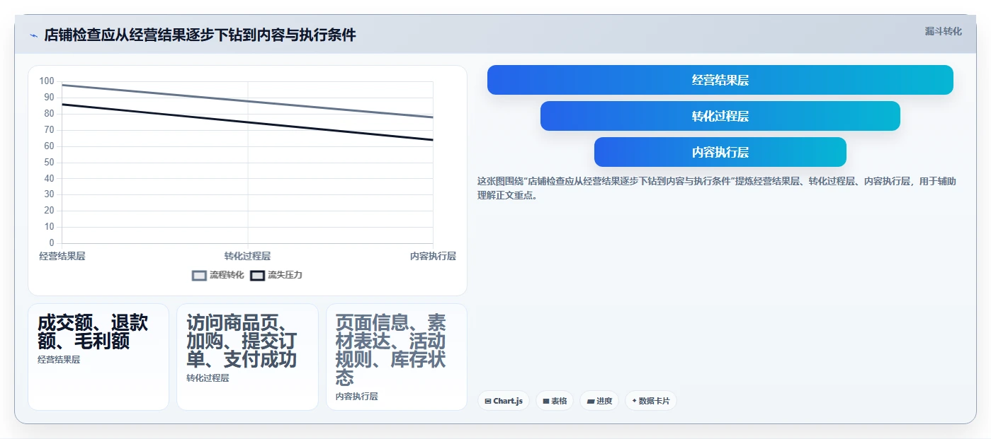 店铺运营包括哪些方面检查方法：通过内容运营评估工具对比质量