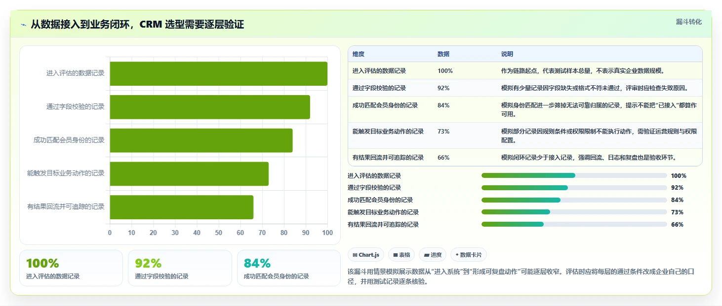 电商crm系统怎么选？数据打通相关的进阶玩法判断标准