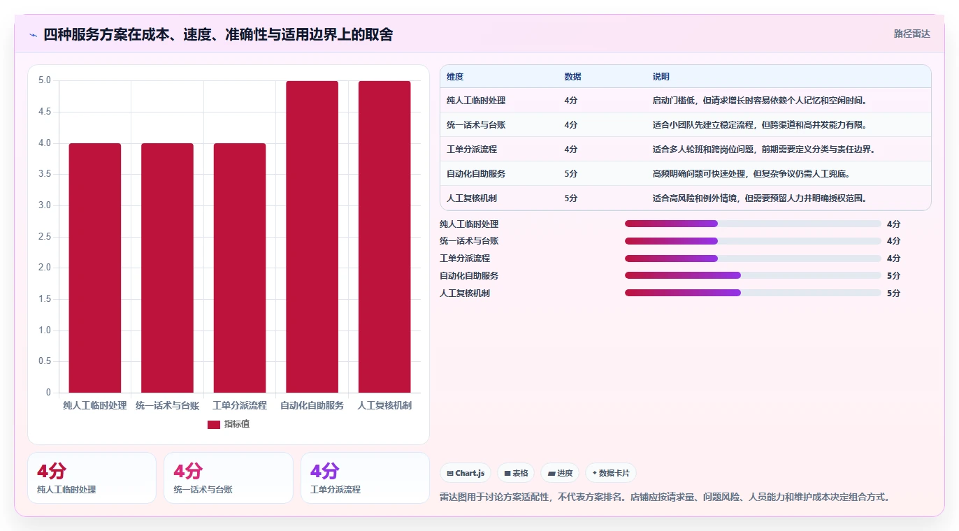 如何运营好一个店铺实施路径：用户服务如何完成常见误区