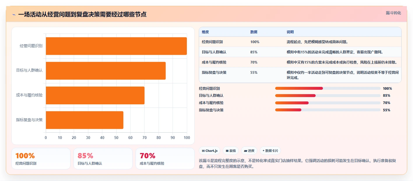 如何运营好一个店铺实用方法：围绕活动策划建立核心功能