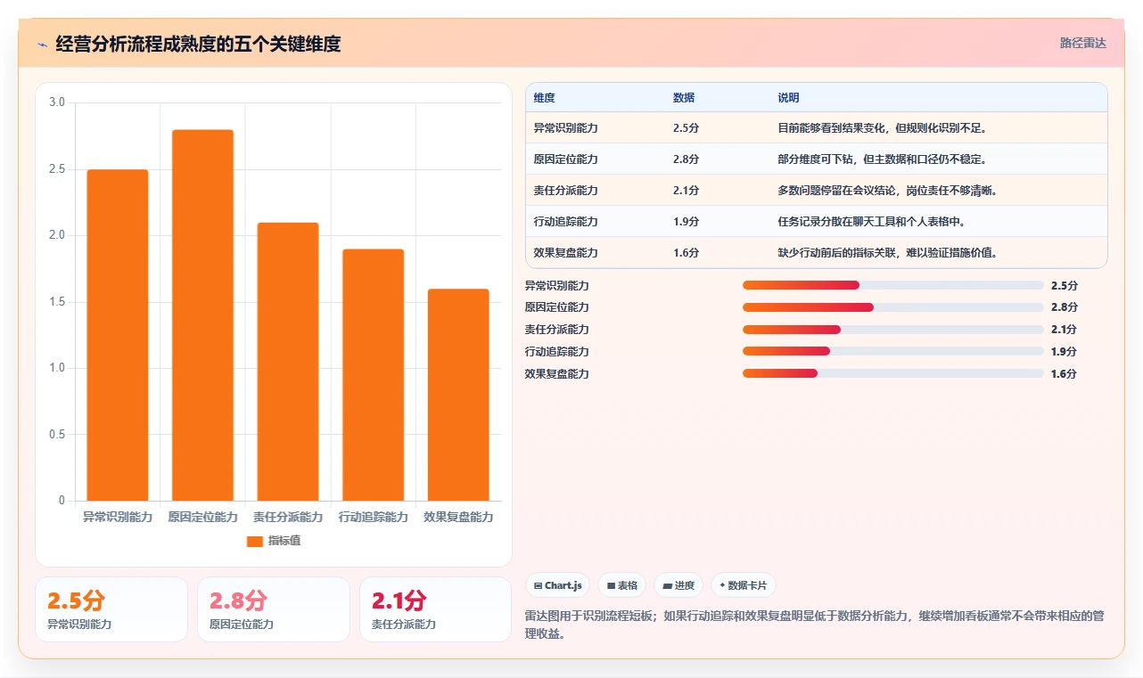 运营管理平台实施路径：经营分析如何完成流程设计