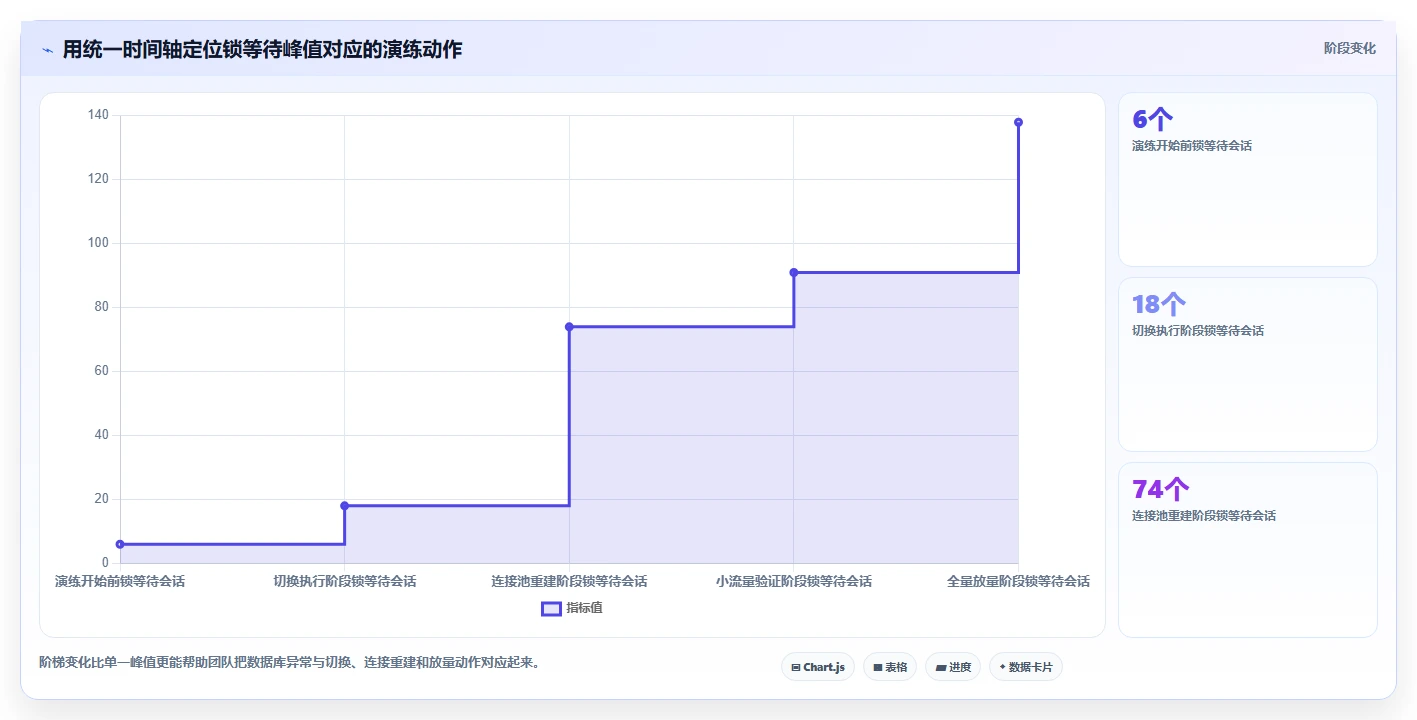 数据库存：产品技术团队流程优化：灾备演练怎样减少锁等待严重