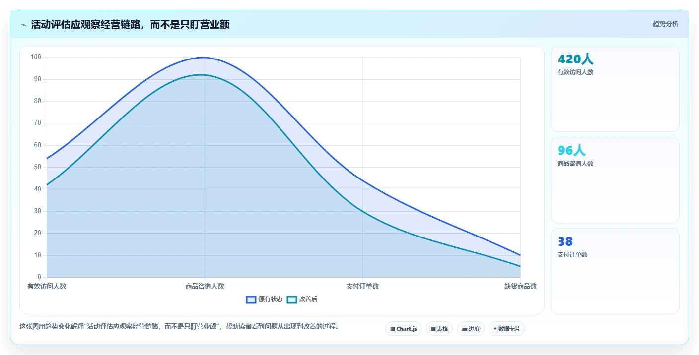 如何运营好一个店铺效率提升：活动策划从哪里开始