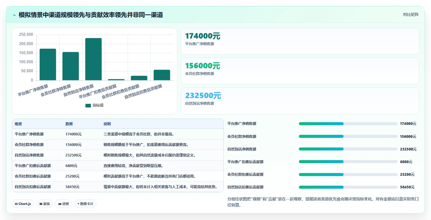 运营数据多店经营：渠道对比从哪里开始