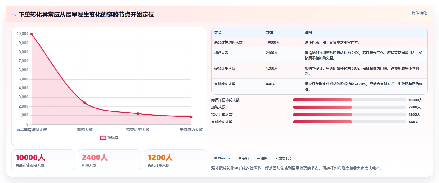 运营数据场景解析：异常诊断中的数据复盘怎么处理