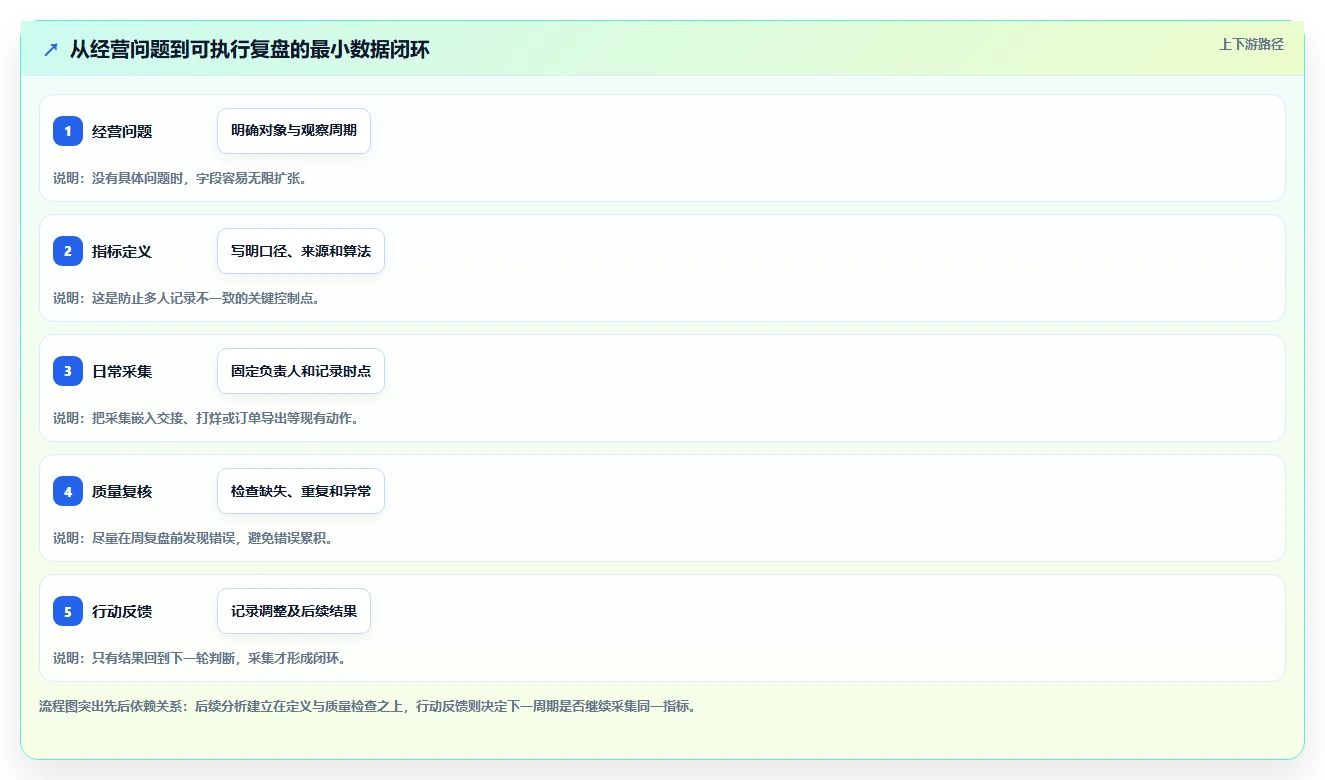想做好运营数据，先掌握中小商家中的数据采集