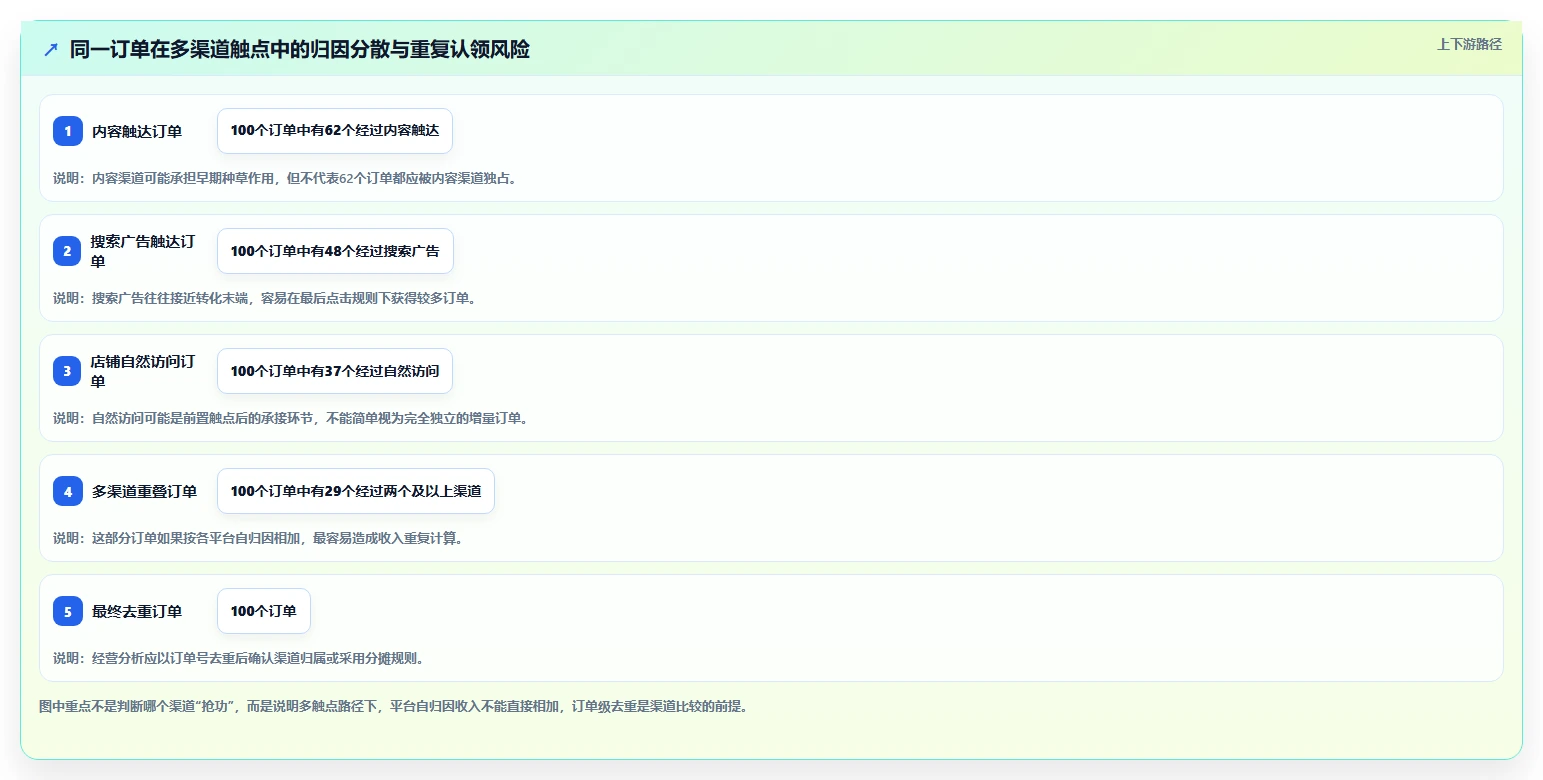 电商利润计算：投放人员新手问答：销售收入做不好会出现哪些渠道难比较