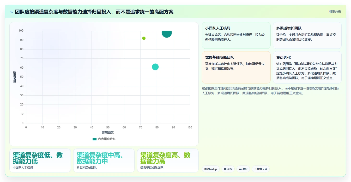 电商数据运营能力清单：旺季准备需要覆盖哪些渠道归因事项