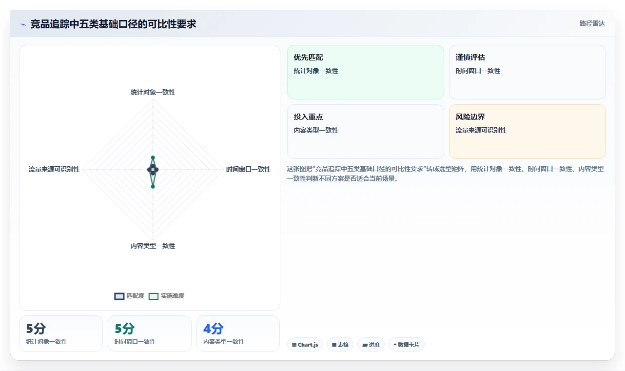 小红书数据分析：投放团队避坑指南：做竞品追踪时别忽略复盘口径混乱